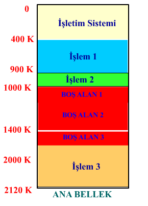 Şekil 6.7 Ana bellek sıkıştırma (boş alanlar ortada toplanıyor) 6.