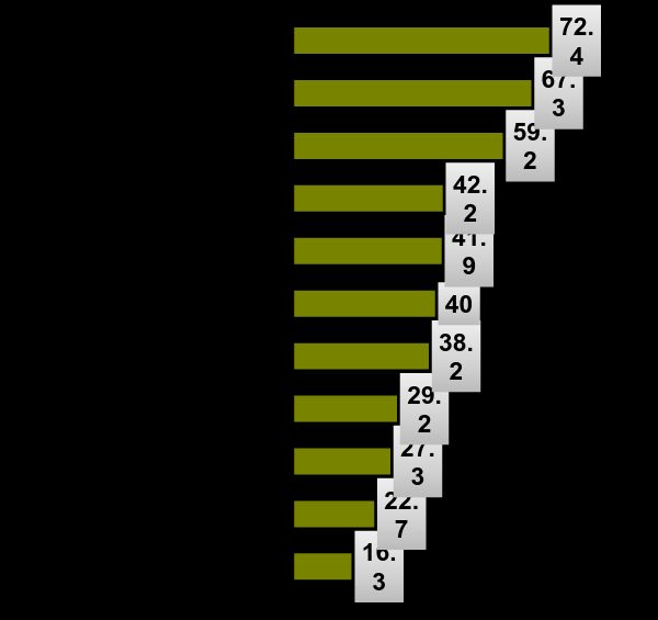 Korumaya muhtaç çocukların korunmasında görev düşenler Toplam (Yardımlı) Cinsiyet&Bölge Korunmaya muhtaç çocukların korunmasında görev düşenler konusunda yardımlı cevaplarda yaş ve SES gruplarında