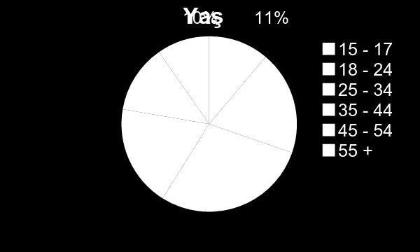 Demografi %50 Kadın %14 Üniversite mezunu %50 Erkek Ort.