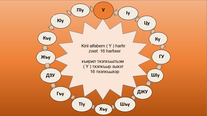 C- KİRİL ALFABESİNDE TEK HARF OLARAK KABUL EDİLEN, 3 LÜ VE 2 Lİ HARF GURUPLARININ OLDUĞUNU