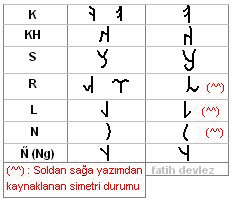 III. Bölüm: YAZININ OKUNU U LE LG L LER SÜRDÜ ÜM SAV: Peki sonuç nedir? Evet sonuç u; bir kere yaz y okuyanlar hep sa dan sola okumu lar. Oysa yaz soldan sa a yaz lm olmal d r.