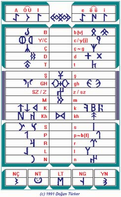 Bu yaz n n tüm harflerinin kar l klar n a a da sundum. Tek tek kontrol edebilirsiniz: te solda Göktürk Alfabesi olarak bilinen Türk Alfabesi.