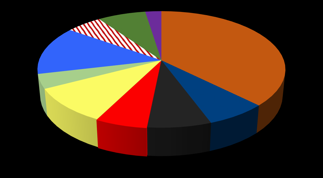 TOFAŞ İHRAÇ PAZARLARI 2015 Ocak-Aralık (Toplam adet: 174bin) 2016 Ocak-Haziran (Toplam adet:134bin) ABD & Kanada; 11,7% Ortadoğu ve Kuzey Afrika; 9,9% Diğer; 2,4% İtalya; 26,4% ABD & Kanada; 5,4%