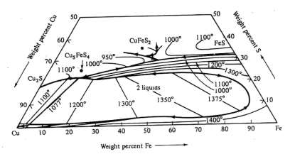 reaksiyonuna göre oksitlenmektedir. Bu nedenle Fe-Cu matları genellikle ikili FeS Cu S karışımı olarak tanımlanır. Fe-S sisteminde Fe ile FeS arasında sıvı fazda tamamen karışabilirlik söz konusudur.