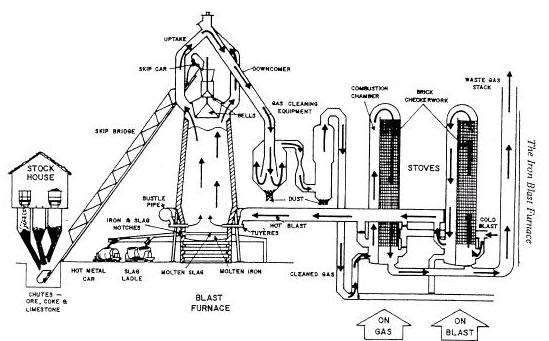 Şekil 9. Demir yüksek fırını ve yardımcı üniteleri 4..1. Demir Yüksek Fırınının Kimyası Fe yüksek fırınında meydana gelen temel reaksiyon demiroksitlerin C ile indirgenmesidir.