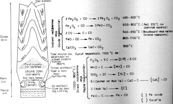 Basınçlı hava içindeki su buharı da süreçte etkindir: H O C CO (4 11) H Yukarıdaki reaksiyonda serbest kalan H, Fe-oksit ile etkileşebilir ve onu indirger: FeO H H O Fe (4 1) Bu yolla oluşan su