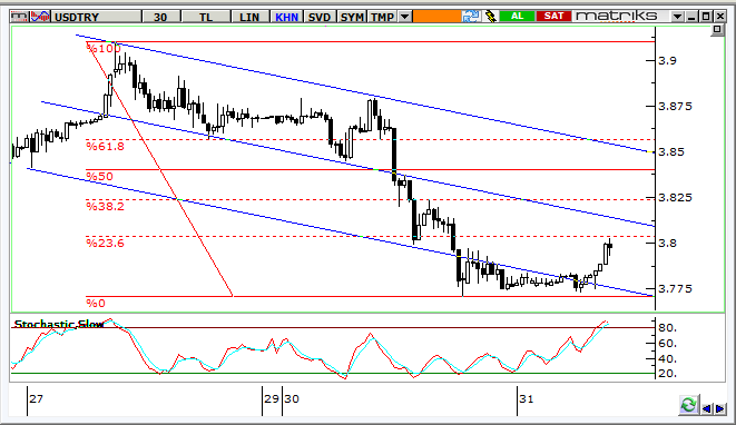 USD/TRY Teknik Analizi Dolar/TL de Fitch ve S&P kararlarına karşın TCMB nin desteği kuru aşağı çekti. Ancak, bu sabah yeniden yukarı yöneliyor.