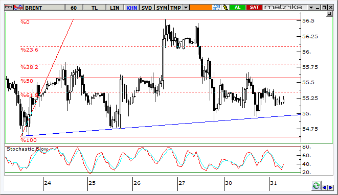 Petrol Teknik Analizi Brent tipi ham petrol varil fiyatları haber ve veri akışının dengeli seyrine yatay fiyat hareketleri ile uyum sağlıyor.