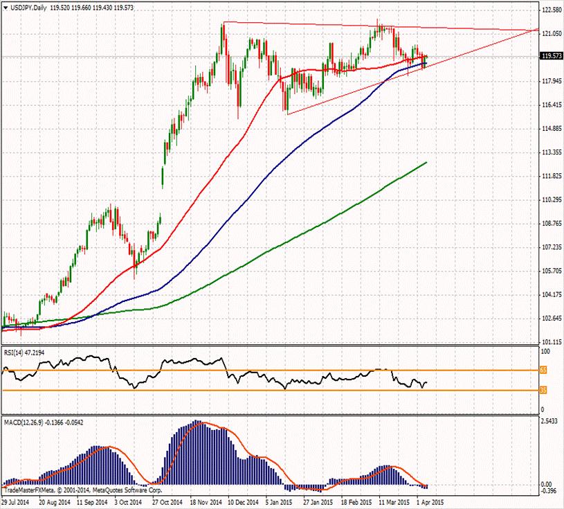 USD/JPY ikinci direnci 120.22 121.14 ilk direnci 120.34 ilk direnci 119.53 119.88 119.34 119. 118.73 118.46 ikinci desteği 117.92 Paritede işlem bandında daralma devam etmekte.