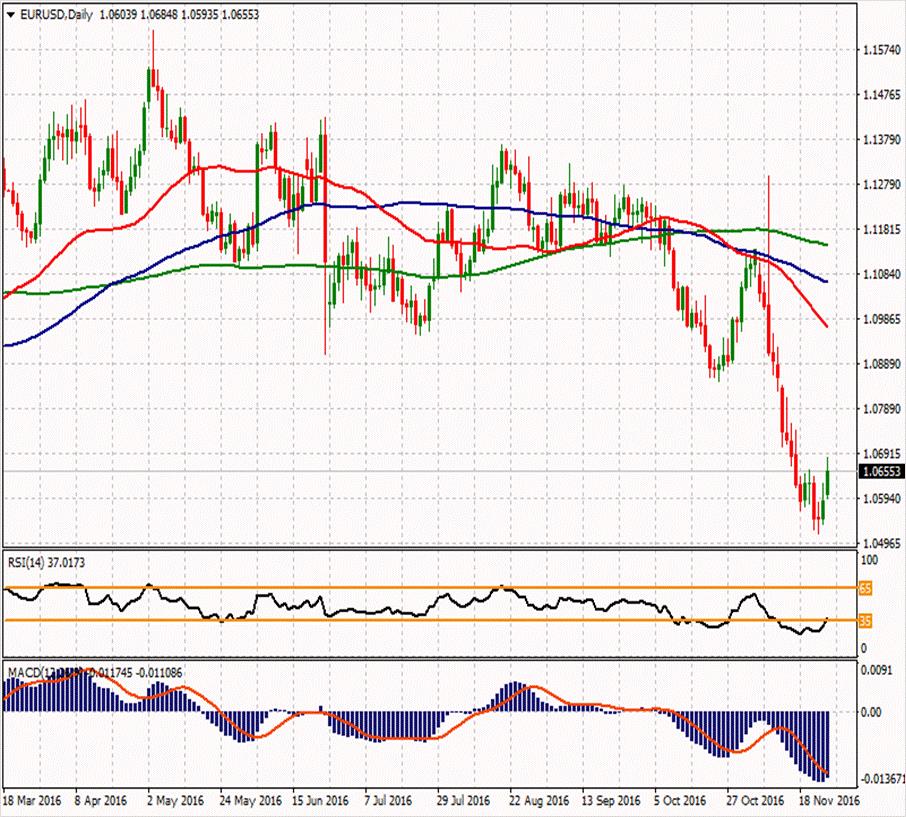 EUR/USD ikinci direnci 1.0673 1.07657 1.06773 ilk direnci 1.05977 1.0631 1.0585 1.0543 ilk desteği 1.05093 1.04297 1.