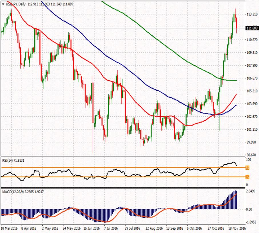 USD/JPY ikinci direnci 114.567 116.093 114.657 ilk direnci 112.463 113.893 113.227 112.553 ilk desteği 111.027 108.833 111.