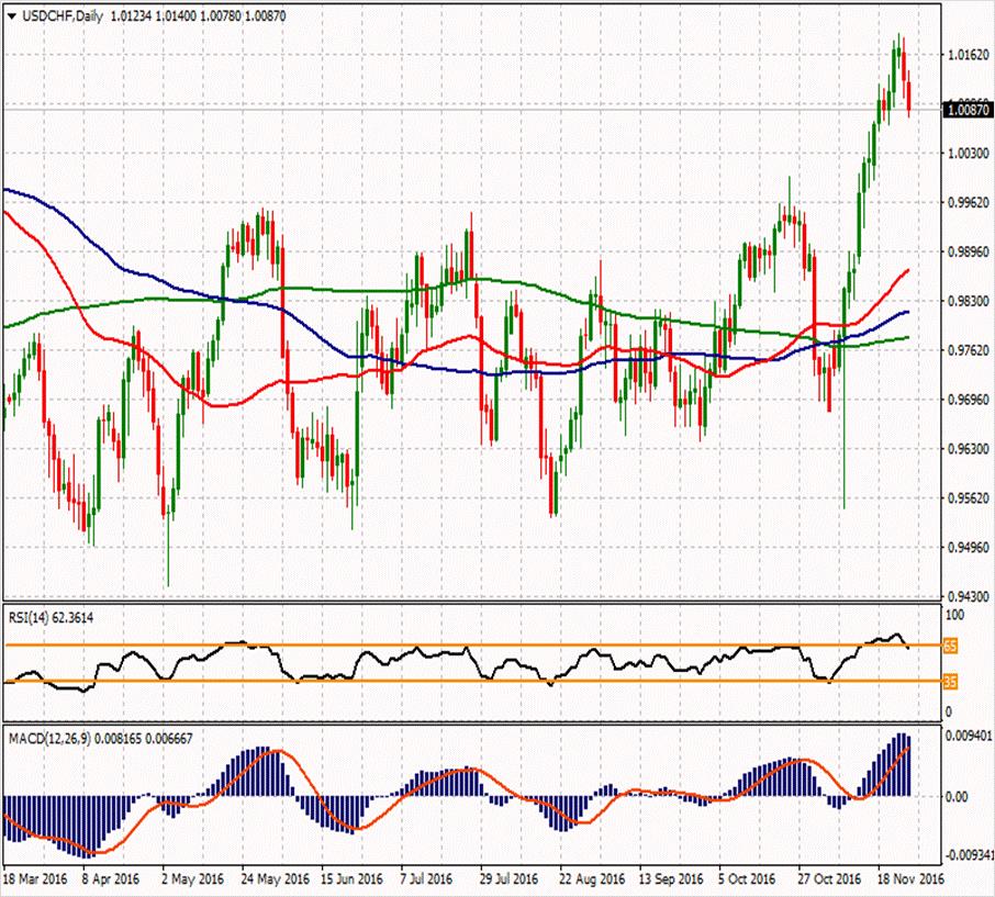 USD/CHF ikinci direnci 1.0225 1.02577 1.01993 ilk direnci 1.01337 1.0183 1.0144 1.0102 ilk desteği 1.00753 1.00097 1.0063 ikinci desteği %0.30 kayıpla işlem gören USDCHF paritesi 1.