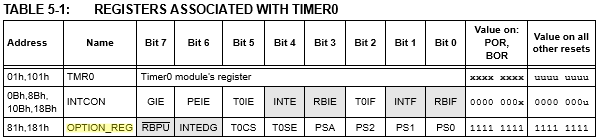 Timer 0 ile ilgili Kaydediciler Timer modu; TOCS biti (OPTION<5>) biti lojik 0 atandığında TMR0 kaydedicinin içeriği dahili osilatör frekansı ile artar. Eğer temizlenmesiyle seçilir.