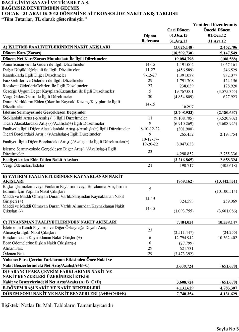 588) Amortisman ve İtfa Gideri ile İlgili Düzeltmeler 14-15 1.191.002 1.057.161 Değer Düşüklüğü/İptali ile İlgili Düzeltmeler 11-27 (456.589) 246.529 Karşılıklarla İlgili Diğer Düzeltmeler 9-12-27 1.