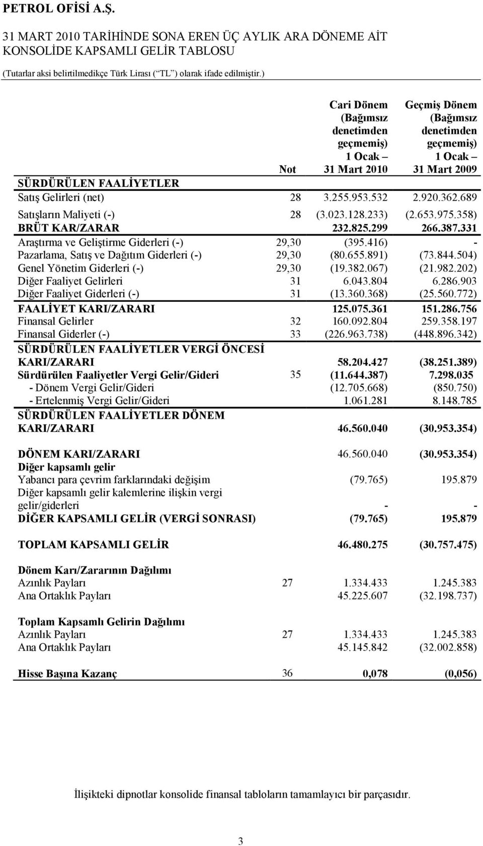 416) - Pazarlama, Satış ve Dağıtım Giderleri (-) 29,30 (80.655.891) (73.844.504) Genel Yönetim Giderleri (-) 29,30 (19.382.067) (21.982.202) Diğer Faaliyet Gelirleri 31 6.043.804 6.286.