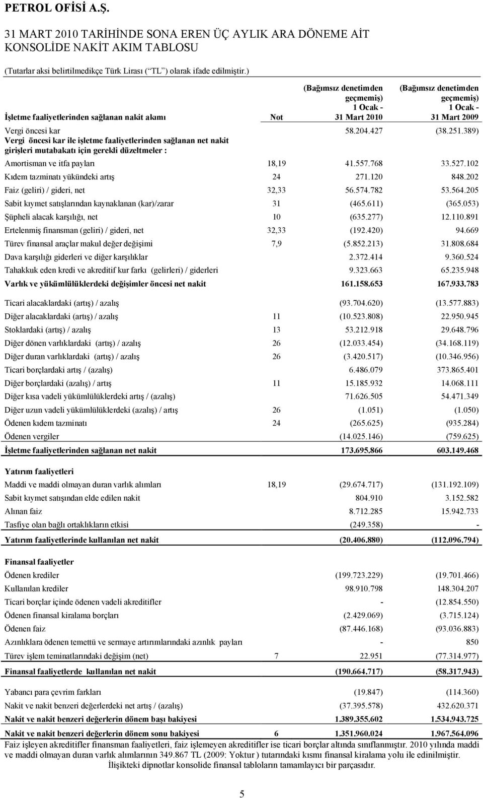 102 Kıdem tazminatı yükündeki artış 24 271.120 848.202 Faiz (geliri) / gideri, net 32,33 56.574.782 53.564.205 Sabit kıymet satışlarından kaynaklanan (kar)/zarar 31 (465.611) (365.