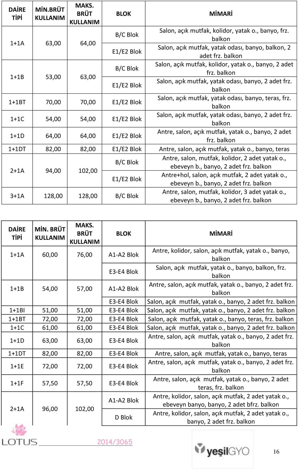 balkon E1/E2 Blok Salon, açık mutfak, yatak odası, banyo, 2 adet frz. balkon 1+1BT 70,00 70,00 E1/E2 Blok Salon, açık mutfak, yatak odası, banyo, teras, frz.