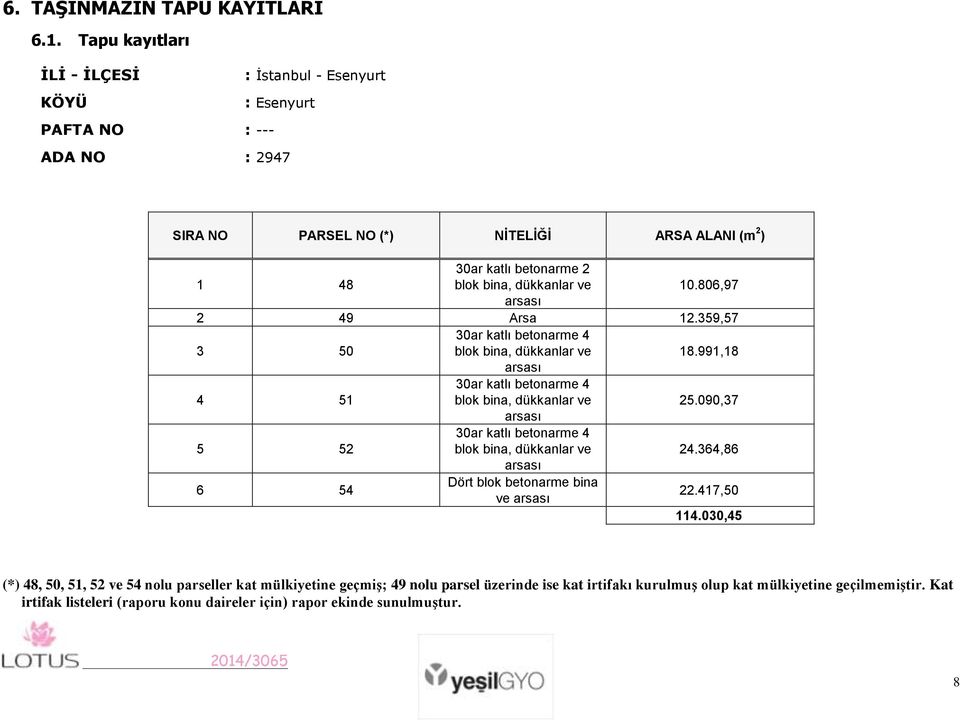 ve 10.806,97 arsası 2 49 Arsa 12.359,57 3 50 30ar katlı betonarme 4 blok bina, dükkanlar ve 18.991,18 arsası 4 51 30ar katlı betonarme 4 blok bina, dükkanlar ve 25.