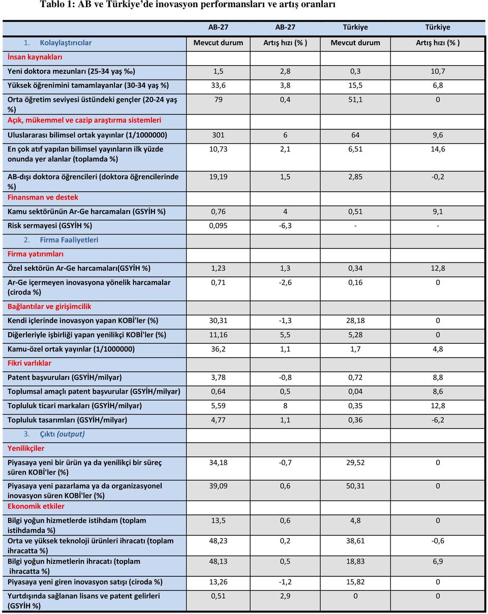 3,8 15,5 6,8 Orta öğretim seviyesi üstündeki gençler (20-24 yaş %) Açık, mükemmel ve cazip araştırma sistemleri 79 0,4 51,1 0 Uluslararası bilimsel ortak yayınlar (1/1000000) 301 6 64 9,6 En çok atıf