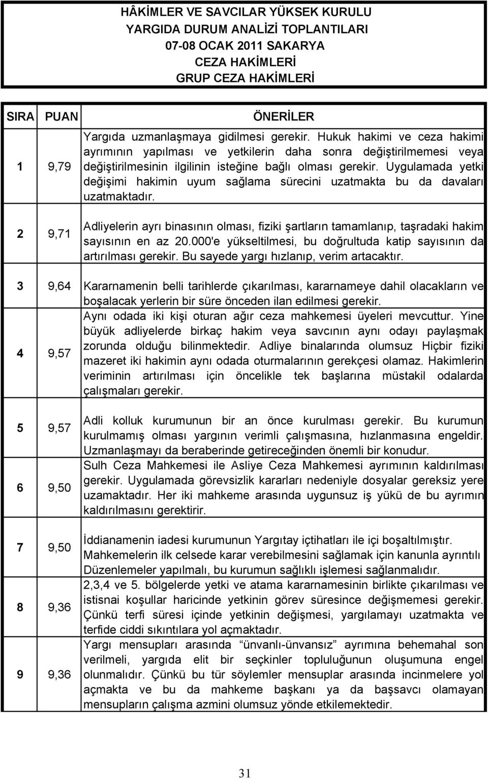 Uygulamada yetki de i imi hakimin uyum sa lama sürecini uzatmakta bu da davalar uzatmaktad r. 2 9,71 Adliyelerin ayr binas n n olmas, fiziki artlar n tamamlan p, ta radaki hakim say s n n en az 20.