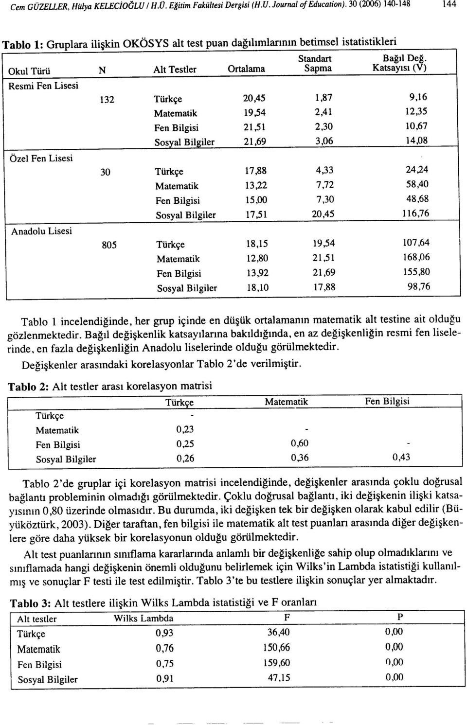 Okul Türü N Alt Testler Ortalama Sapma Katsayısı (V) Resmi Fen Lisesi Özel Fen Lisesi Anadolu Lisesi 132 Türkçe 20,45 1,87 9,16 Matematik 19,54 2,41 12,35 Fen Bilgisi 21,51 2,30 10,67 SOSYalBilgiler