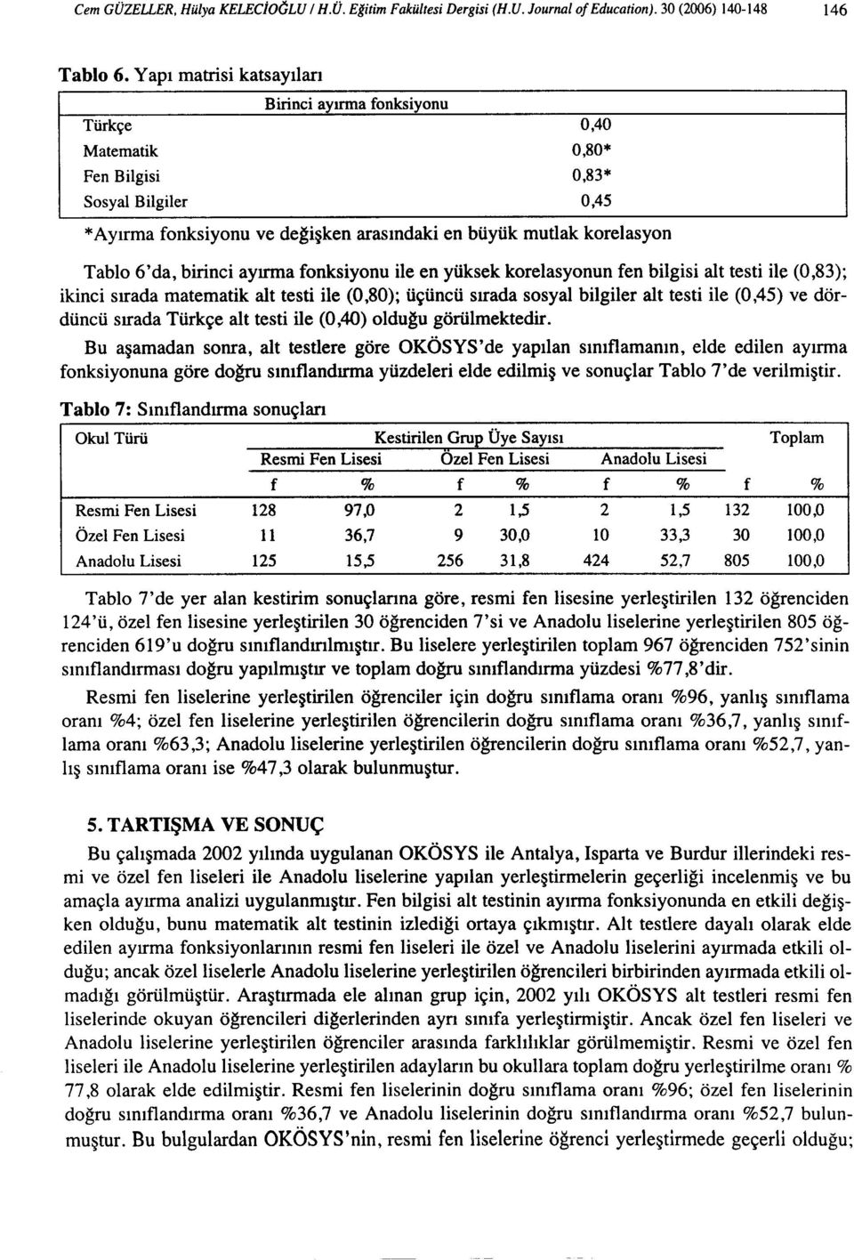 f % Resmi Fen Lisesi 128 97,0 2 1,5 2 1,5 132 100,0 Özel Fen Lisesi 11 36,7 9 30,0 LO 33,3 30 100,0 Anadolu Lisesi 125 15,5 256 31,8 424 52,7 805 100,0 0,40 0,80* 0,83* * Ayırma fonksiyonu ve