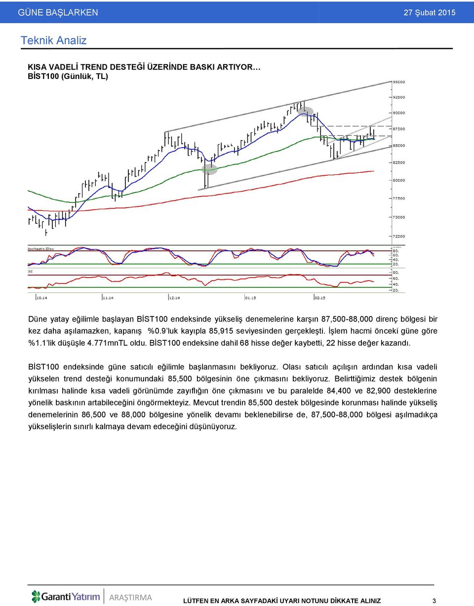 BİST100 endeksine dahil 68 hisse değer kaybetti, 22 hisse değer kazandı. BİST100 endeksinde güne satıcılı eğilimle başlanmasını bekliyoruz.