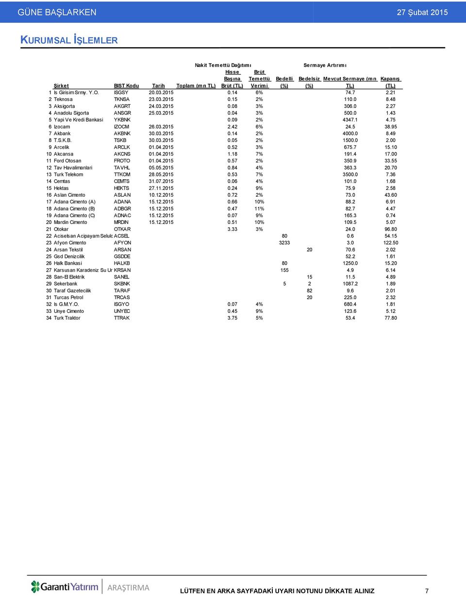 48 3 Aksigorta AKGRT 24.03.2015 0.08 3% 306.0 2.27 4 Anadolu Sigorta ANSGR 25.03.2015 0.04 3% 500.0 1.43 5 Yapi Ve Kredi Bankasi YKBNK 0.09 2% 4347.1 4.75 6 Izocam IZOCM 26.03.2015 2.42 6% 24.5 38.