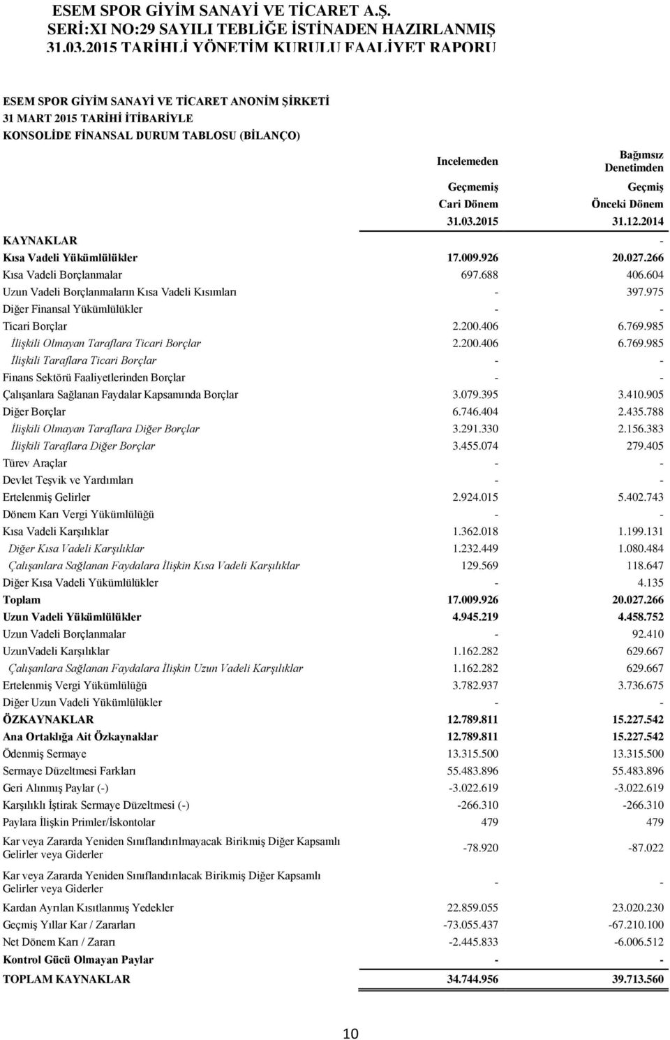 975 Diğer Finansal Yükümlülükler Ticari Borçlar 2.200.406 6.769.985 İlişkili Olmayan Taraflara Ticari Borçlar 2.200.406 6.769.985 İlişkili Taraflara Ticari Borçlar Finans Sektörü Faaliyetlerinden Borçlar Çalışanlara Sağlanan Faydalar Kapsamında Borçlar 3.