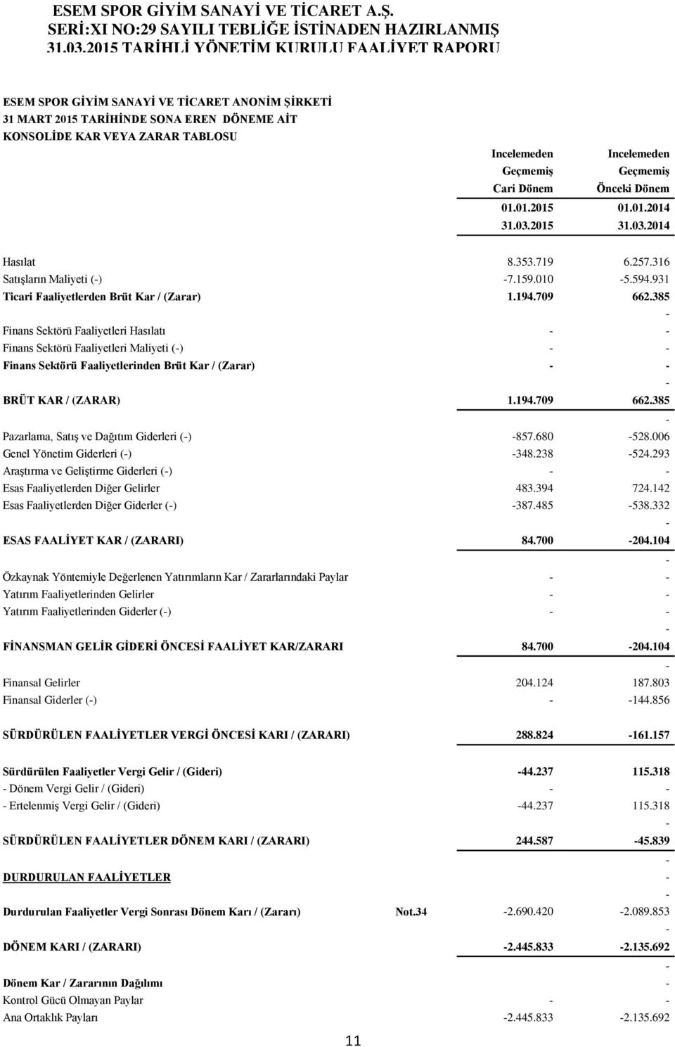 385 Finans Sektörü Faaliyetleri Hasılatı Finans Sektörü Faaliyetleri Maliyeti () Finans Sektörü Faaliyetlerinden Brüt Kar / (Zarar) BRÜT KAR / (ZARAR) 1.194.709 662.