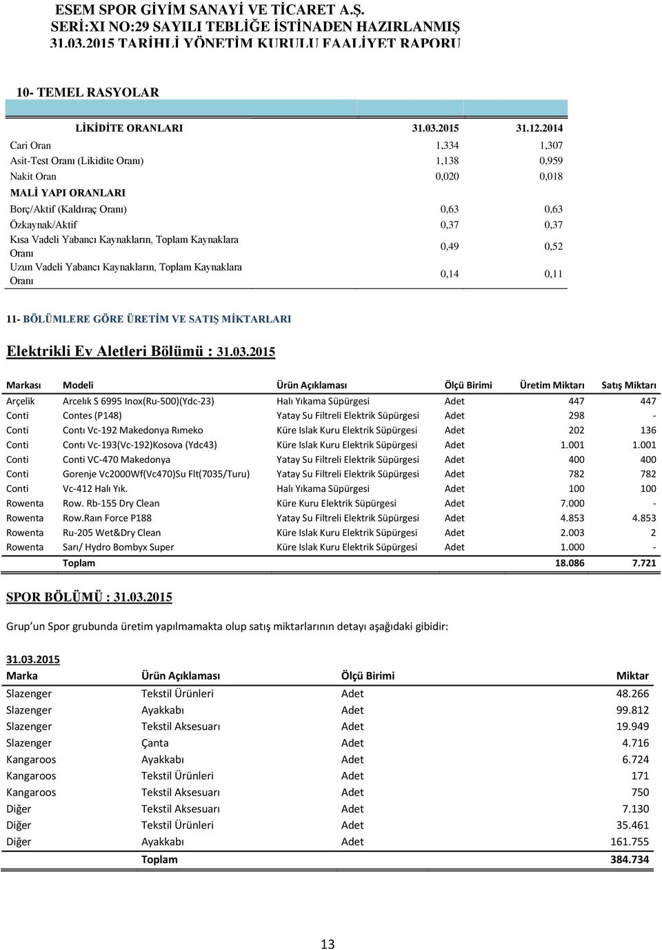 Kaynakların, Toplam Kaynaklara Oranı 0,49 0,52 Uzun Vadeli Yabancı Kaynakların, Toplam Kaynaklara Oranı 0,14 0,11 11 BÖLÜMLERE GÖRE ÜRETİM VE SATIŞ MİKTARLARI Elektrikli Ev Aletleri Bölümü : 31.03.