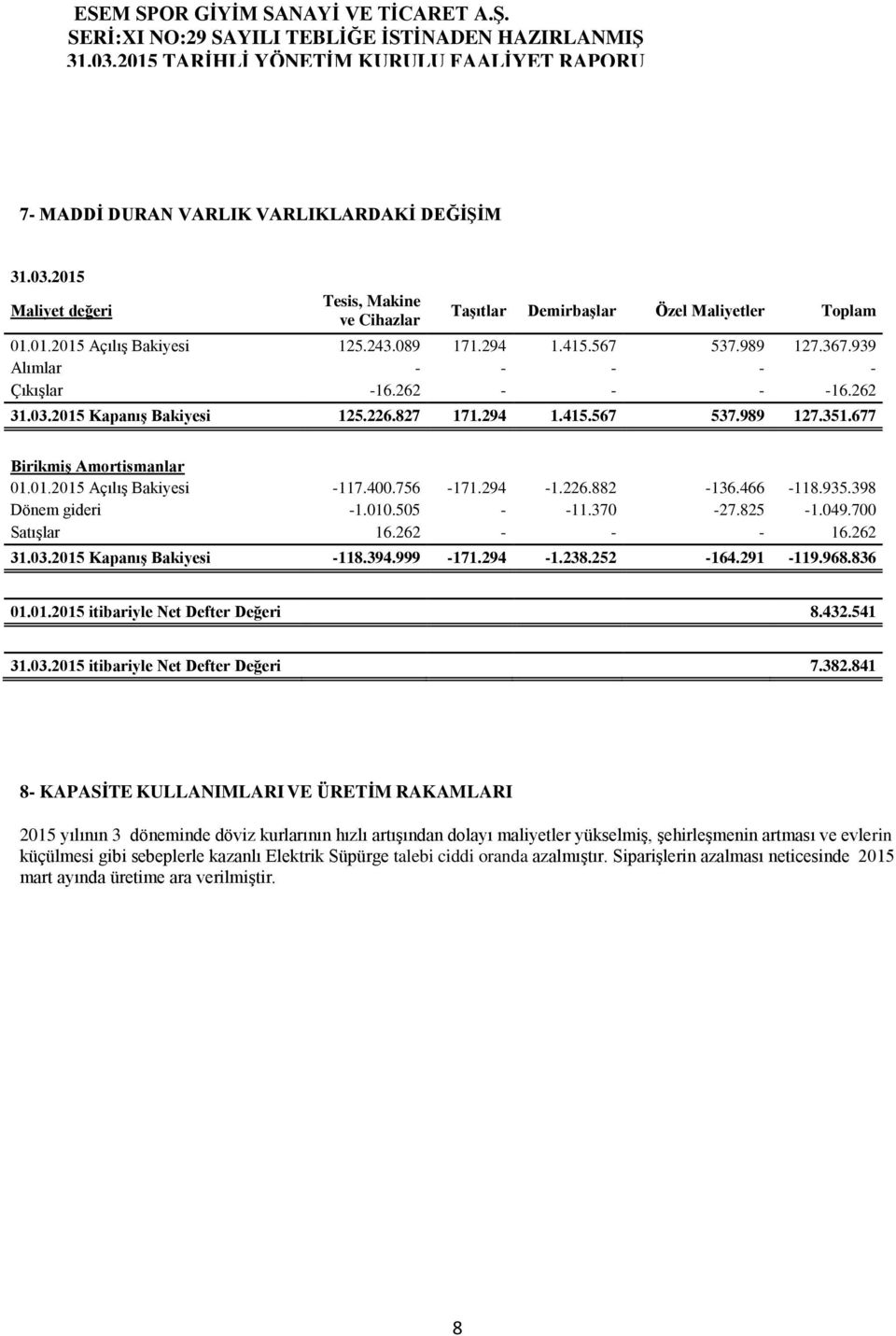 466 118.935.398 Dönem gideri 1.010.505 11.370 27.825 1.049.700 Satışlar 16.262 16.262 31.03.2015 Kapanış Bakiyesi 118.394.999 171.294 1.238.252 164.291 119.968.836. 01.01.2015 itibariyle Net Defter Değeri 8.