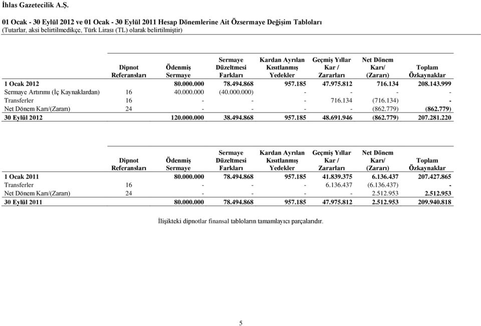 975.812 716.134 208.143.999 Sermaye Artırımı (İç Kaynaklardan) 16 40.000.000 (40.000.000) - - - - Transferler 16 - - - 716.134 (716.134) - Net Dönem Karı/(Zararı) 24 - - - - (862.779) (862.
