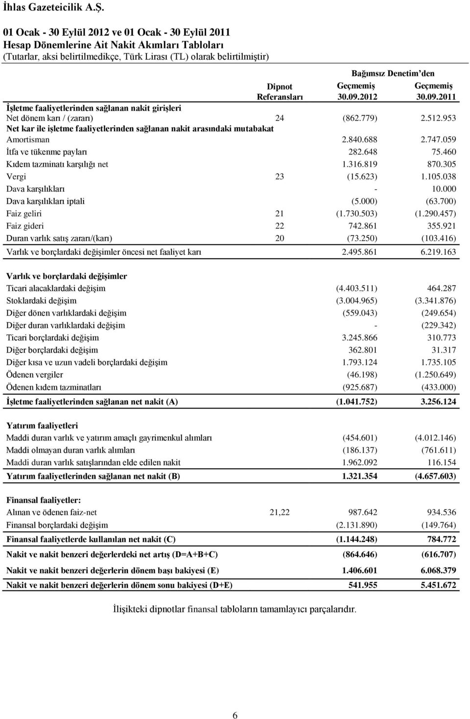 Geçmemiş Geçmemiş Referansları 30.09.2012 30.09.2011 İşletme faaliyetlerinden sağlanan nakit girişleri Net dönem karı / (zararı) 24 (862.779) 2.512.