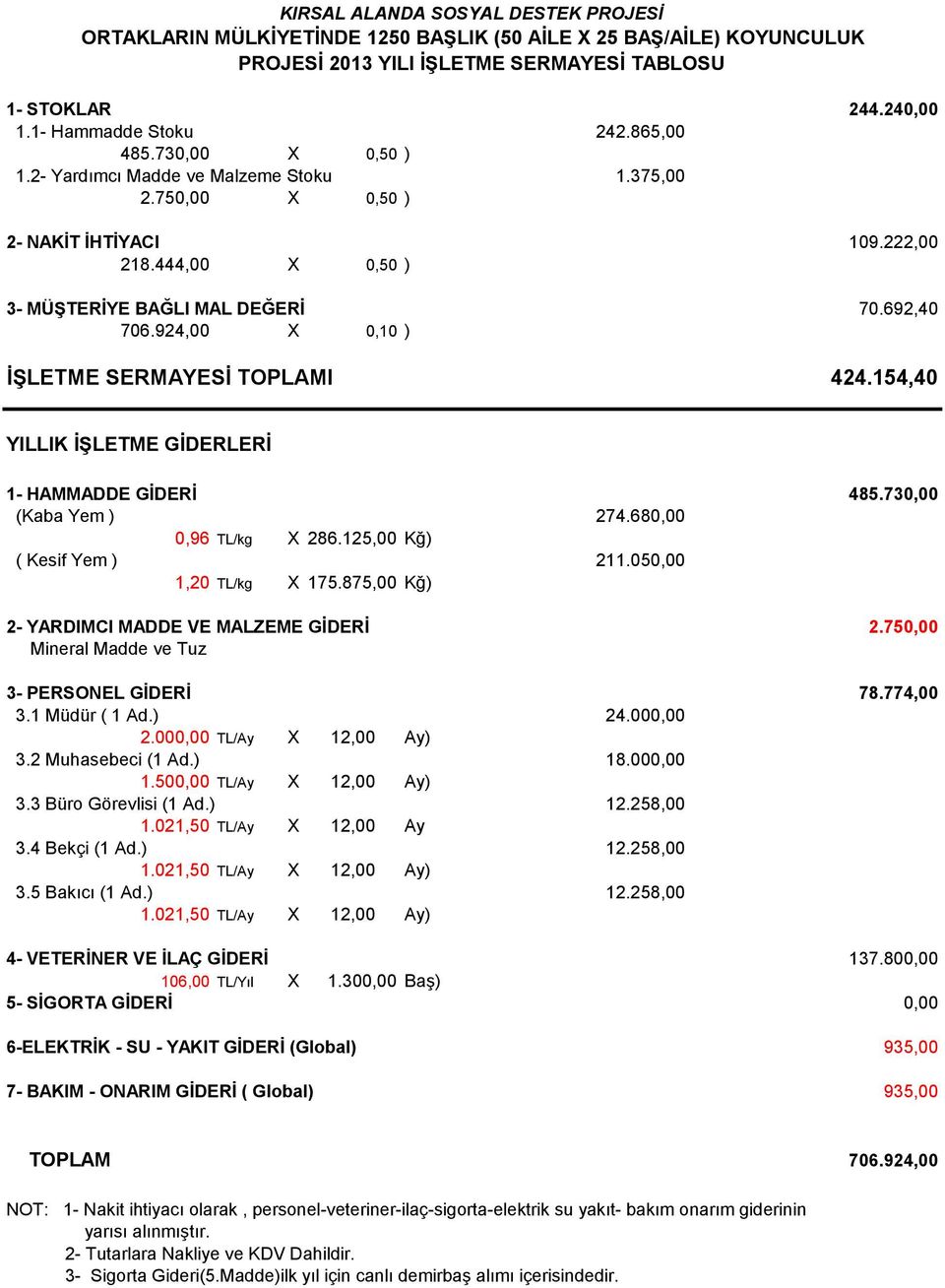 924,00 X 0,10 ) İŞLETME SERMAYESİ TOPLAMI 424.154,40 YILLIK İŞLETME GİDERLERİ 1- HAMMADDE GİDERİ 485.730,00 (Kaba Yem ) 274.680,00 0,96 TL/kg X 286.125,00 Kğ) ( Kesif Yem ) 211.