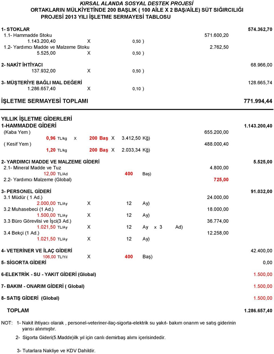 657,40 X 0,10 ) İŞLETME SERMAYESİ TOPLAMI 771.994,44 YILLIK İŞLETME GİDERLERİ 1-HAMMADDE GİDERİ 1.143.200,40 (Kaba Yem ) 655.200,00 0,96 TL/kg X 200 Baş X 3.412,50 Kğ) ( Kesif Yem ) 488.