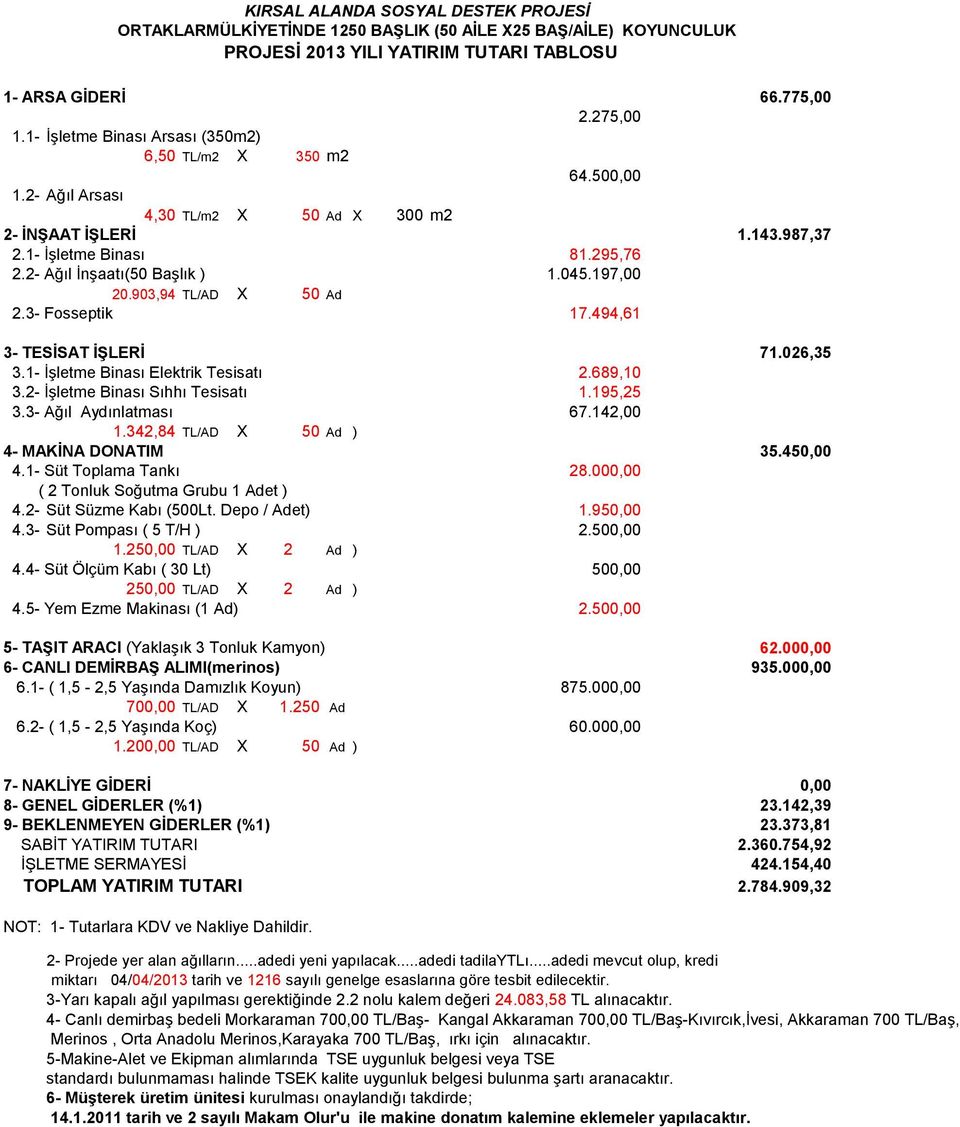 494,61 3- TESİSAT İŞLERİ 71.026,35 3.1- İşletme Binası Elektrik Tesisatı 2.689,10 3.2- İşletme Binası Sıhhı Tesisatı 1.195,25 3.3- Ağıl Aydınlatması 67.142,00 1.