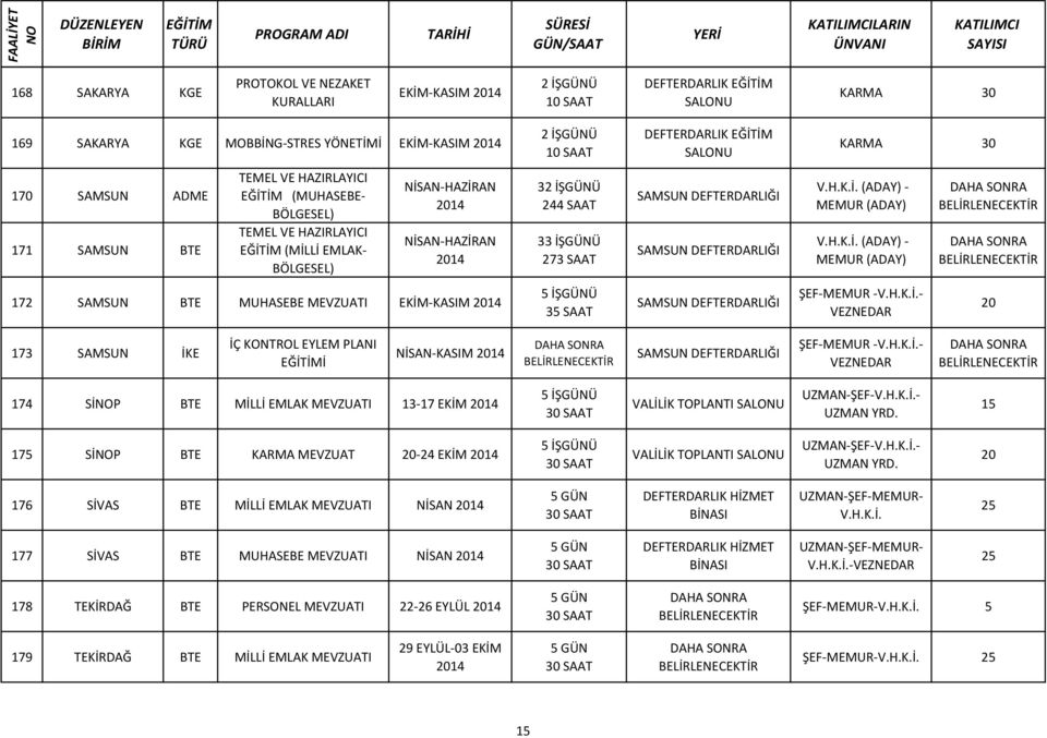 H.K.İ. (ADAY) (ADAY) 172 SAMSUN BTE MUHASEBE MEVZUATI EKİM KASIM 35 SAAT SAMSUN DEFTERDARLIĞI ŞEF V.H.K.İ. 173 SAMSUN İKE İÇ KONTROL EYLEM PLANI İ NİSAN KASIM SAMSUN DEFTERDARLIĞI ŞEF V.H.K.İ. 174 SİP BTE MİLLİ EMLAK MEVZUATI 13 17 EKİM VALİLİK TOPLANTI 175 SİP BTE KARMA MEVZUAT 24 EKİM VALİLİK TOPLANTI 176 SİVAS BTE MİLLİ EMLAK MEVZUATI NİSAN DEFTERDARLIK HİZMET BİNASI V.