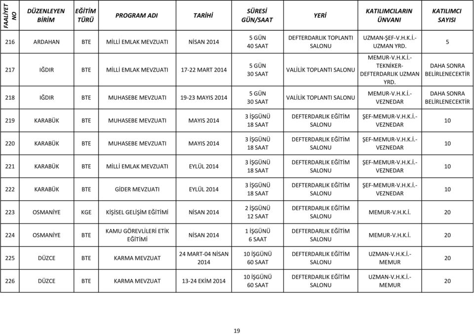 ŞEF 10 221 KARABÜK BTE MİLLİ EMLAK MEVZUATI EYLÜL 3 İŞGÜNÜ 18 SAAT ŞEF 10 222 KARABÜK BTE GİDER MEVZUATI EYLÜL 3 İŞGÜNÜ 18 SAAT ŞEF 10 223 OSMANİYE KGE KİŞİSEL GELİŞİM İ NİSAN 2