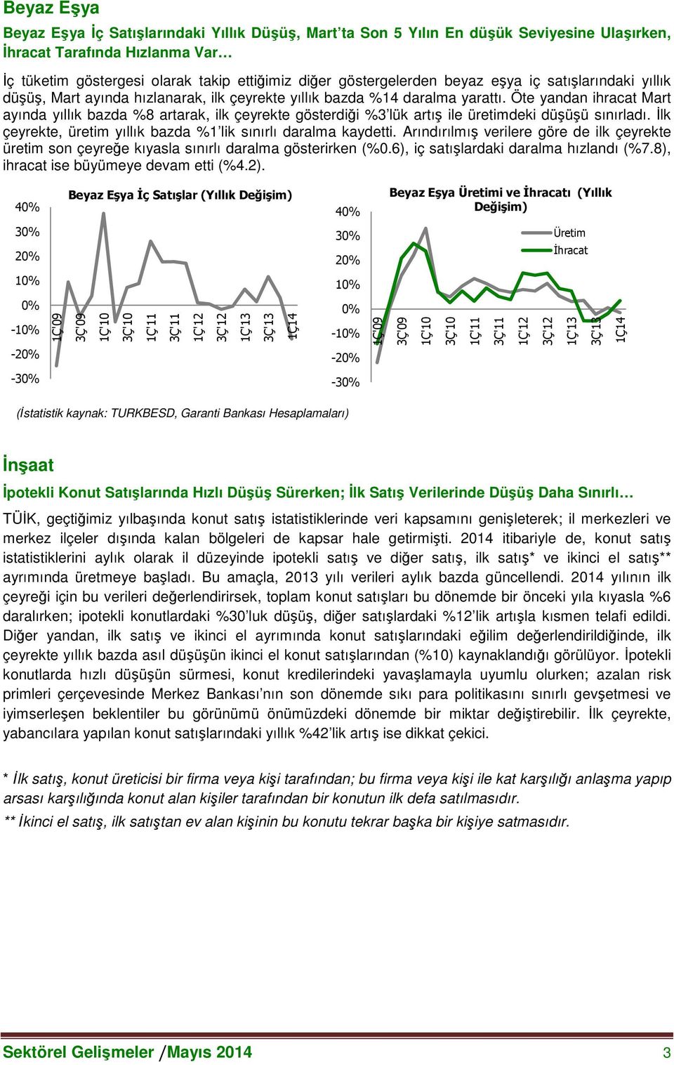 Öte yandan ihracat Mart ayında yıllık bazda %8 artarak, ilk çeyrekte gösterdiği %3 lük artış ile üretimdeki düşüşü sınırladı. İlk çeyrekte, üretim yıllık bazda %1 lik sınırlı daralma kaydetti.