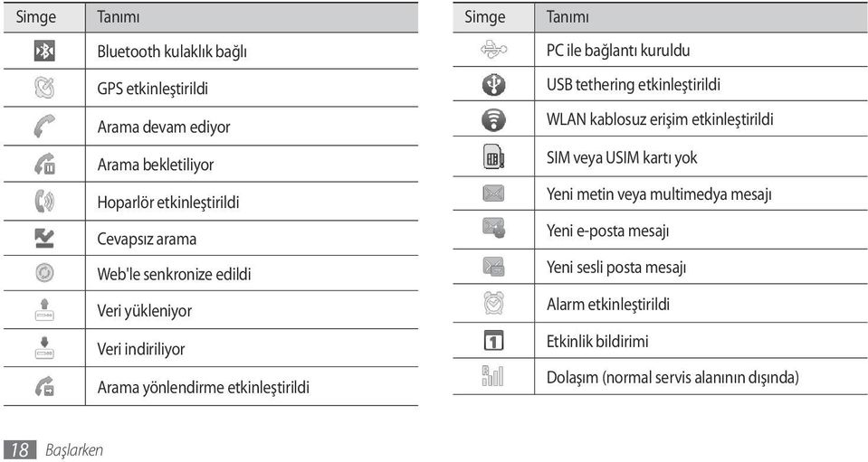 veya multimedya mesajı Cevapsız arama Yeni e-posta mesajı Web'le senkronize edildi Yeni sesli posta mesajı Veri yükleniyor Alarm