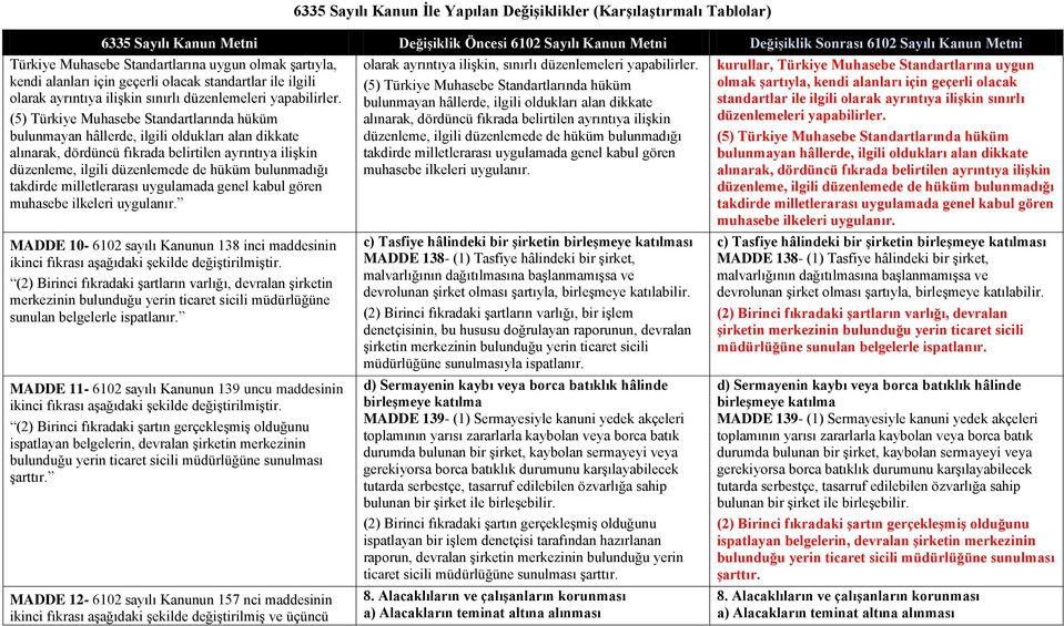 bulunmadığı takdirde milletlerarası uygulamada genel kabul gören muhasebe ilkeleri uygulanır. MADDE 10-6102 sayılı Kanunun 138 inci maddesinin ikinci fıkrası aşağıdaki şekilde değiştirilmiştir.