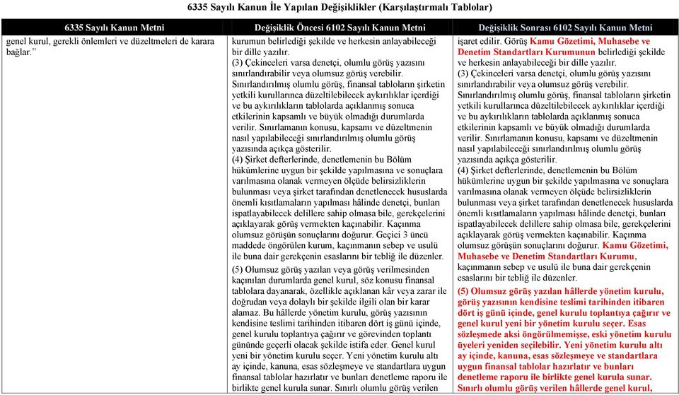 Sınırlandırılmış olumlu görüş, finansal tabloların şirketin yetkili kurullarınca düzeltilebilecek aykırılıklar içerdiği ve bu aykırılıkların tablolarda açıklanmış sonuca etkilerinin kapsamlı ve büyük