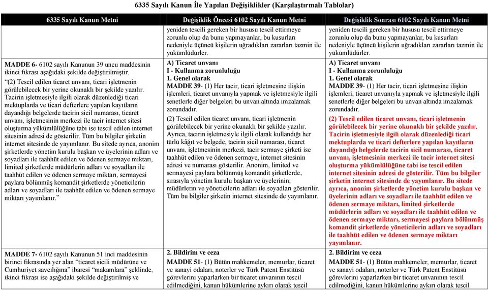 Tacirin işletmesiyle ilgili olarak düzenlediği ticari mektuplarda ve ticari defterlere yapılan kayıtların dayandığı belgelerde tacirin sicil numarası, ticaret unvanı, işletmesinin merkezi ile tacir