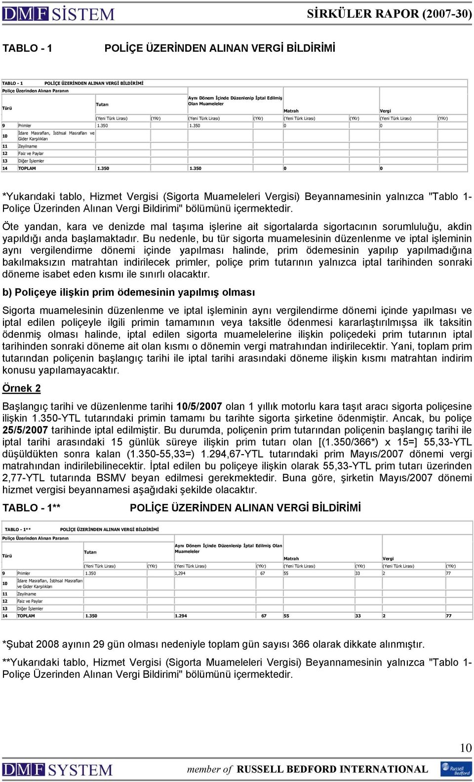 350 0 0 10 İdare Masrafları, İstihsal Masrafları ve Gider Karşılıkları 11 Zeyilname 12 Faiz ve Paylar 13 Diğer İşlemler 14 TOPLAM 1.350 1.