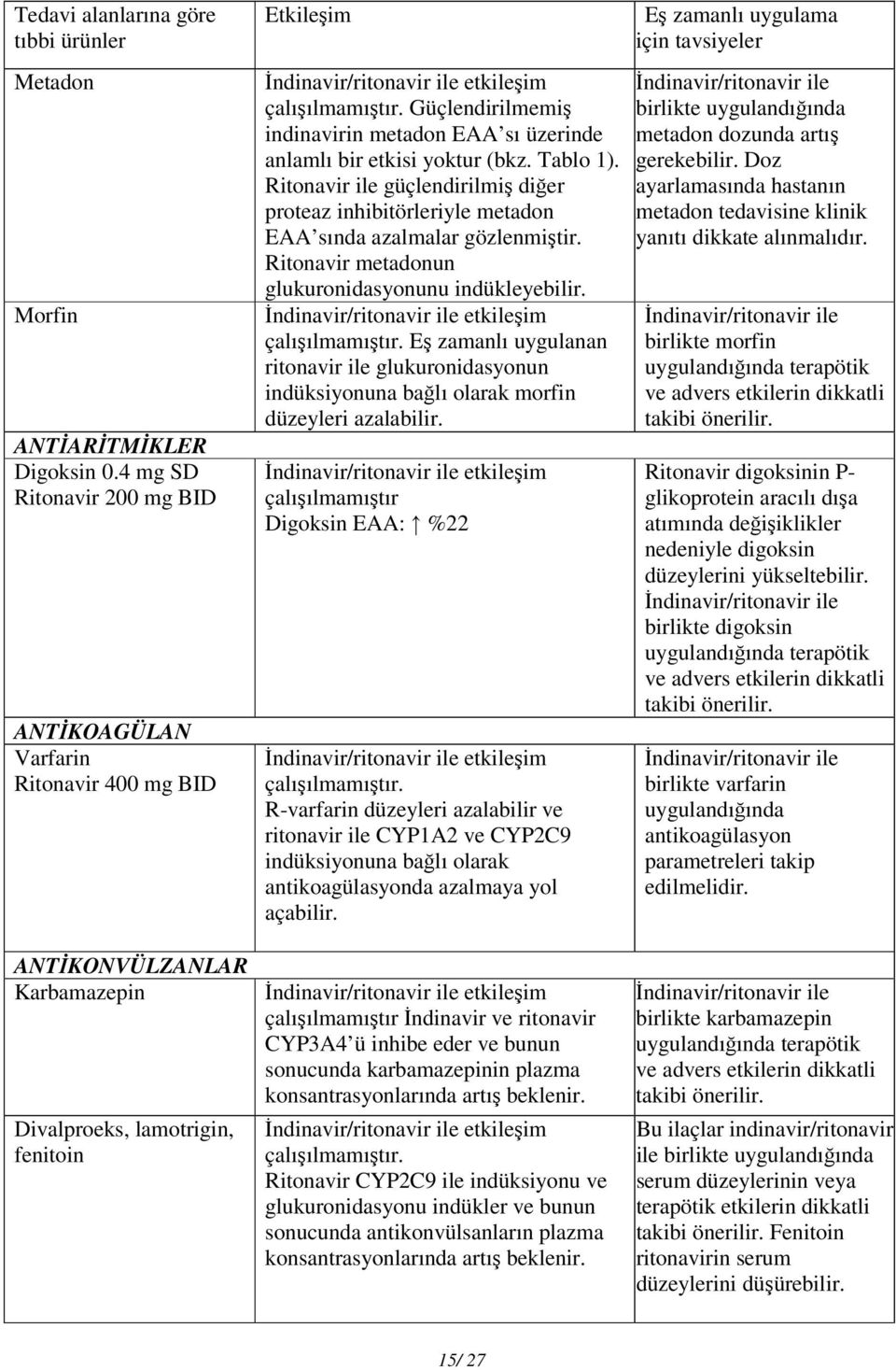 Güçlendirilmemiş indinavirin metadon EAA sı üzerinde anlamlı bir etkisi yoktur (bkz. Tablo 1). Ritonavir ile güçlendirilmiş diğer proteaz inhibitörleriyle metadon EAA sında azalmalar gözlenmiştir.