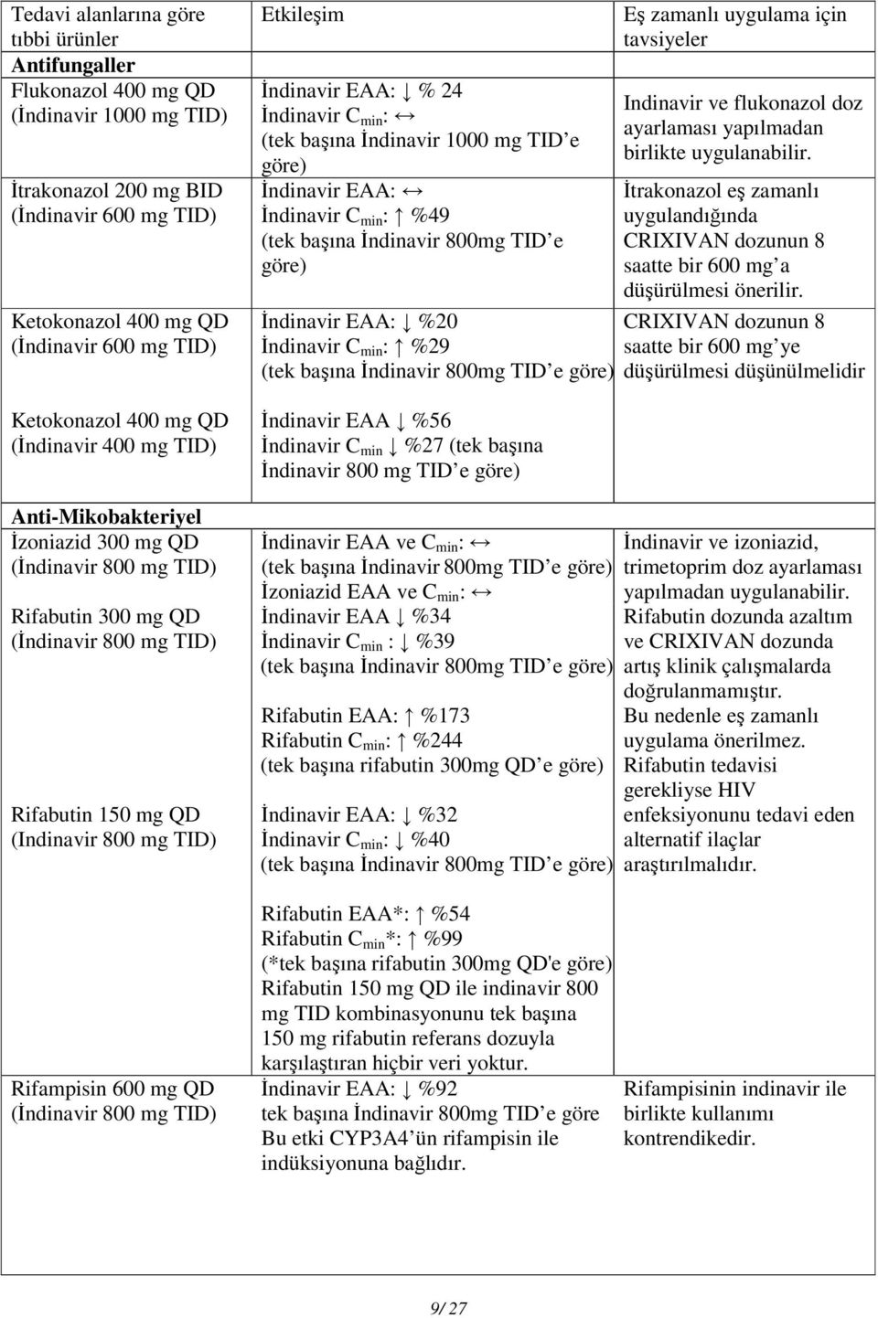 min : (tek başına İndinavir 1000 mg TID e göre) İndinavir EAA: İndinavir C min : %49 (tek başına İndinavir 800mg TID e göre) İndinavir EAA: %20 İndinavir C min : %29 (tek başına İndinavir 800mg TID e