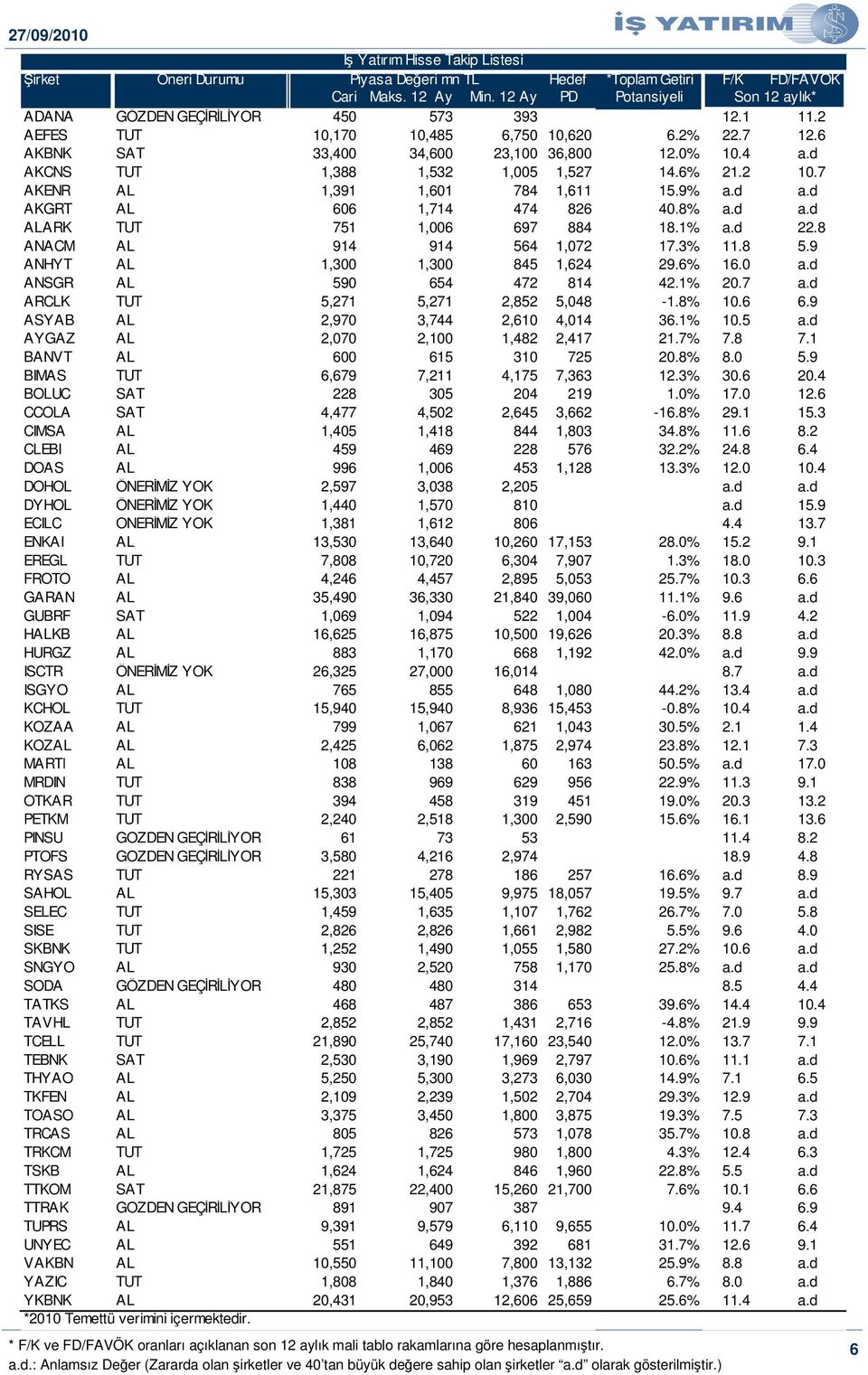 9% a.d a.d AKGRT AL 606 1,714 474 826 40.8% a.d a.d ALARK TUT 751 1,006 697 884 18.1% a.d 22.8 ANACM AL 914 914 564 1,072 17.3% 11.8 5.9 ANHYT AL 1,300 1,300 845 1,624 29.6% 16.0 a.