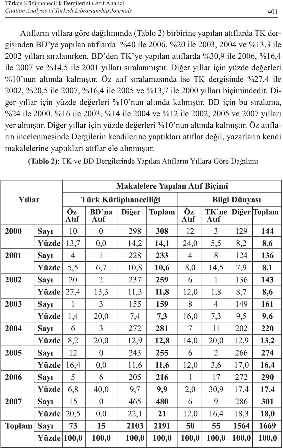 Diğer yıllar için yüzde değerleri %10 nun altında kalmıştır. Öz atıf sıralamasında ise TK dergisinde %27,4 ile 2002, %20,5 ile 2007, %16,4 ile 2005 ve %13,7 ile 2000 yılları biçimindedir.