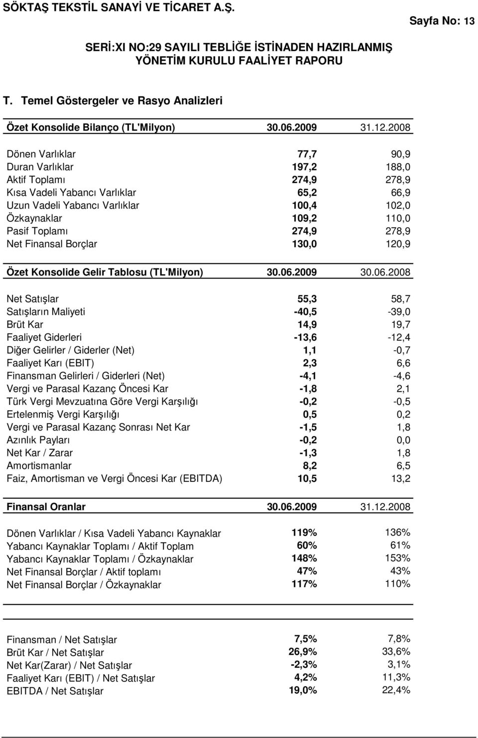 Toplamı 274,9 278,9 Net Finansal Borçlar 130,0 120,9 Özet Konsolide Gelir Tablosu (TL'Milyon) 30.06.